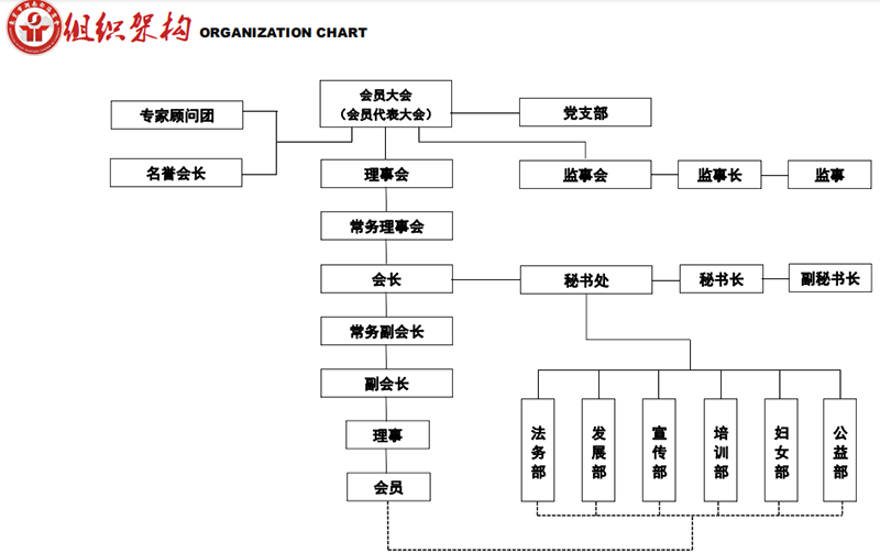 东莞湖南邵阳商会组织架构